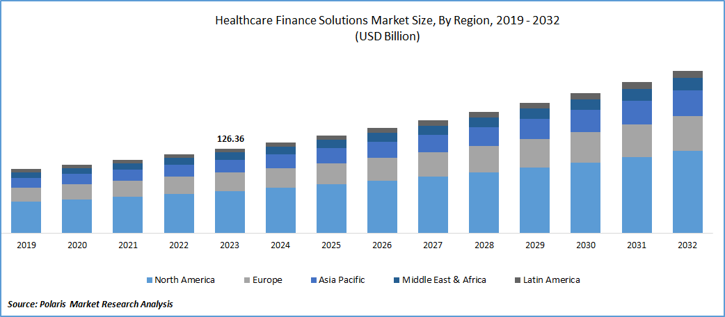 Healthcare Finance Solutions Market Size